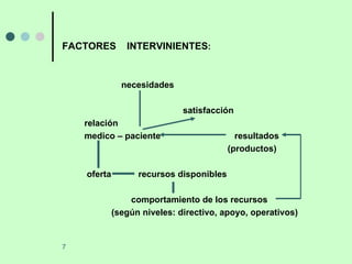 FACTORES  INTERVINIENTES : necesidades satisfacción relación medico – paciente   resultados   (productos) oferta  recursos disponibles comportamiento de los recursos (según niveles: directivo, apoyo, operativos) 
