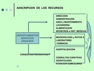 ADSCRIPCION  DE  LOS  RECURSOS     DIRECCION ADMINISTRACIÓN ASEO y MANTENIMIENTO LAVANDERIA ALIMENTACION REGISTROS e HIST. MEDICAS IMAGENOLOGIA y RAYOS X LABORATORIO FARMACIA HOSPITALIZACION    CONSULTAS PREVENTIVAS CONSULTAS CURATIVAS ODONTOLOGIA  ATENCION DOMICILIARIA DEPARTAMENTOS SERVICIOS UNIDADES 
