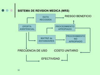 SISTEMA DE REVISION MEDICA (MRS) RIESGO BENEFICIO FRECUENCIA DE USO  COSTO UNITARIO EFECTIVIDAD OFERTA  ASISTENCIAL PROCEDIMIENTO APROPIADO PROCEDIMIENTO NO APROPIADO DATA RECOGIDA MATRIZ de ESTANDARES 