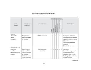 Propiedades de los Desinfectantes




                                    Continúa.

               28
 