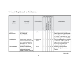 Continuación. Propiedades de los Desinfectantes.




                                                        Continúa.
                                                   29
 