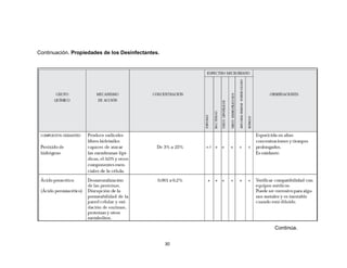 Continuación. Propiedades de los Desinfectantes.




                                                        Continúa.


                                                   30
 