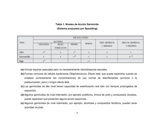 Tabla 1. Niveles de Acción Germicida
                                 (Sistema propuesto por Spaulding)




(a) Incluye esporas asexuales pero no necesariamente clamidiosporas sexuales.
(b) Formas comunes de células bacterianas (Staphylococus). Efecto letal, que puede esperarse cuando se
   emplean correctamente las concentraciones de uso normal de desinfectantes químicos o la
   pasteurización; poco o ningún efecto letal.
(c) Los germicidas de alto nivel tienen capacidad de esterilización real sólo con tiempos prolongados de
   exposición.
(d) Algunos germicidas de nivel intermedio, por ejemplo yodóforos, tintura de yodo y compuestos clorados,
   puede esperarse que presenten alguna acción esporicida.
(e) Algunos germicidas de nivel intermedio, por ejemplo, alcoholes y compuestos fenólicos, pueden tener
   actividad virucida.

                                                  4
 