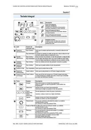 CURSO DE CONTROL DE MOTORES ELÉCTRICOS INDUSTRIALES. MANUAL TÉCNICO.
ING. MEC. ELECT. ISAÍAS CECILIO VENTURA NAVA. VERACRUZ, VER. Enero de 2008.
131
 