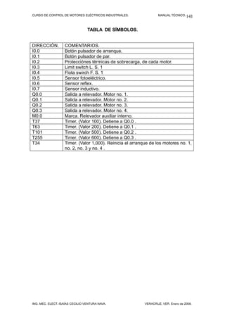 CURSO DE CONTROL DE MOTORES ELÉCTRICOS INDUSTRIALES. MANUAL TÉCNICO.
TABLA DE SÍMBOLOS.
DIRECCIÓN. COMENTARIOS.
I0.0 Botón pulsador de arranque.
I0.1 Botón pulsador de par.
I0.2 Protecciónes térmicas de sobrecarga, de cada motor.
I0.3 Limit switch L. S. 1
I0.4 Flota swirch F. S. 1
I0.5 Sensor fotoeléctrico.
I0.6 Sensor reflex.
I0.7 Sensor inductivo.
Q0.0 Salida a relevador. Motor no. 1.
Q0.1 Salida a relevador. Motor no. 2.
Q0.2 Salida a relevador. Motor no. 3.
Q0.3 Salida a relevador. Motor no. 4.
M0.0 Marca. Relevador auxiliar interno.
T37 Timer. (Valor 100). Detiene a Q0.0 .
T63 Timer. (Valor 200). Detiene a Q0.1 .
T101 Timer. (Valor 500). Detiene a Q0.2 .
T255 Timer. (Valor 600). Detiene a Q0.3 .
T34 Timer. (Valor 1,000). Reinicia el arranque de los motores no. 1,
no. 2, no. 3 y no. 4 .
ING. MEC. ELECT. ISAÍAS CECILIO VENTURA NAVA. VERACRUZ, VER. Enero de 2008.
141
 