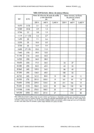 CURSO DE CONTROL DE MOTORES ELÉCTRICOS INDUSTRIALES. MANUAL TÉCNICO.
ING. MEC. ELECT. ISAÍAS CECILIO VENTURA NAVA. VERACRUZ, VER. Enero de 2008.
172
 