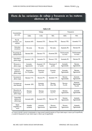 CURSO DE CONTROL DE MOTORES ELÉCTRICOS INDUSTRIALES. MANUAL TÉCNICO.
ING. MEC. ELECT. ISAÍAS CECILIO VENTURA NAVA. VERACRUZ, VER. Enero de 2008.
174
 