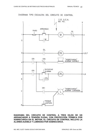 CURSO DE CONTROL DE MOTORES ELÉCTRICOS INDUSTRIALES. MANUAL TÉCNICO.
DIAGRAMA DEL CIRCUITO DE CONTROL A TRES HILOS DE UN
ARRANCADOR A TENSIÓN PLENA, CON PROTECCIÓN TÉRMICA POR
SOBRECARGA EN EL MOTOR, EL CIRCUITO DE CONTROL INCLUYE LA
ALARMA AUDIBLE Y LUMINOSA POR SOBRECARGA.
ING. MEC. ELECT. ISAÍAS CECILIO VENTURA NAVA. VERACRUZ, VER. Enero de 2008.
45
 