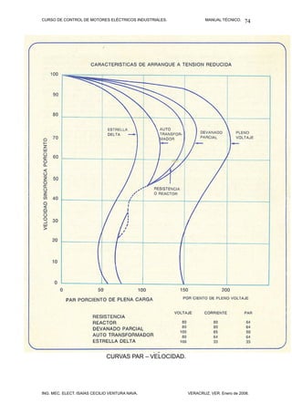 CURSO DE CONTROL DE MOTORES ELÉCTRICOS INDUSTRIALES. MANUAL TÉCNICO.
CURVAS PAR – VELOCIDAD.
ING. MEC. ELECT. ISAÍAS CECILIO VENTURA NAVA. VERACRUZ, VER. Enero de 2008.
74
 