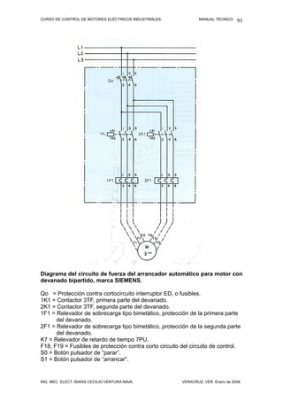 CURSO DE CONTROL DE MOTORES ELÉCTRICOS INDUSTRIALES. MANUAL TÉCNICO.
Diagrama del circuito de fuerza del arrancador automático para motor con
devanado bipartido, marca SIEMENS.
Qo = Protección contra cortocircuito interruptor ED, o fusibles.
1K1 = Contactor 3TF, primera parte del devanado.
2K1 = Contactor 3TF, segunda parte del devanado.
1F1 = Relevador de sobrecarga tipo bimetálico, protección de la primera parte
del devanado.
2F1 = Relevador de sobrecarga tipo bimetálico, protección de la segunda parte
del devanado.
K7 = Relevador de retardo de tiempo 7PU.
F18, F19 = Fusibles de protección contra corto circuito del circuito de control.
S0 = Botón pulsador de “parar”.
S1 = Botón pulsador de “arrancar”.
ING. MEC. ELECT. ISAÍAS CECILIO VENTURA NAVA. VERACRUZ, VER. Enero de 2008.
91
 