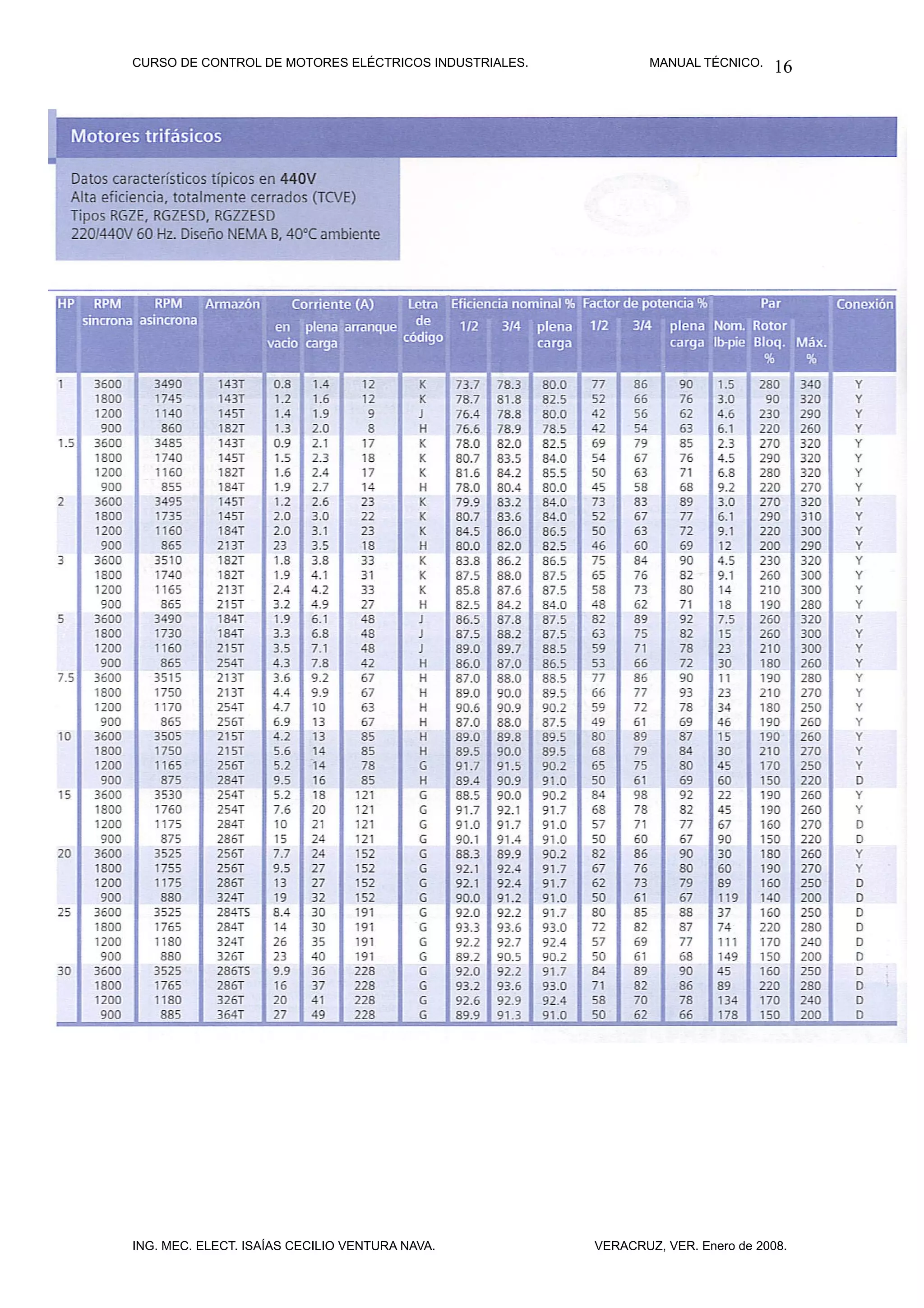 CURSO DE CONTROL DE MOTORES ELÉCTRICOS INDUSTRIALES.           MANUAL TÉCNICO.   16




ING. MEC. ELECT. ISAÍAS CECILIO VENTURA NAVA.          VERACRUZ, VER. Enero de 2008.
 