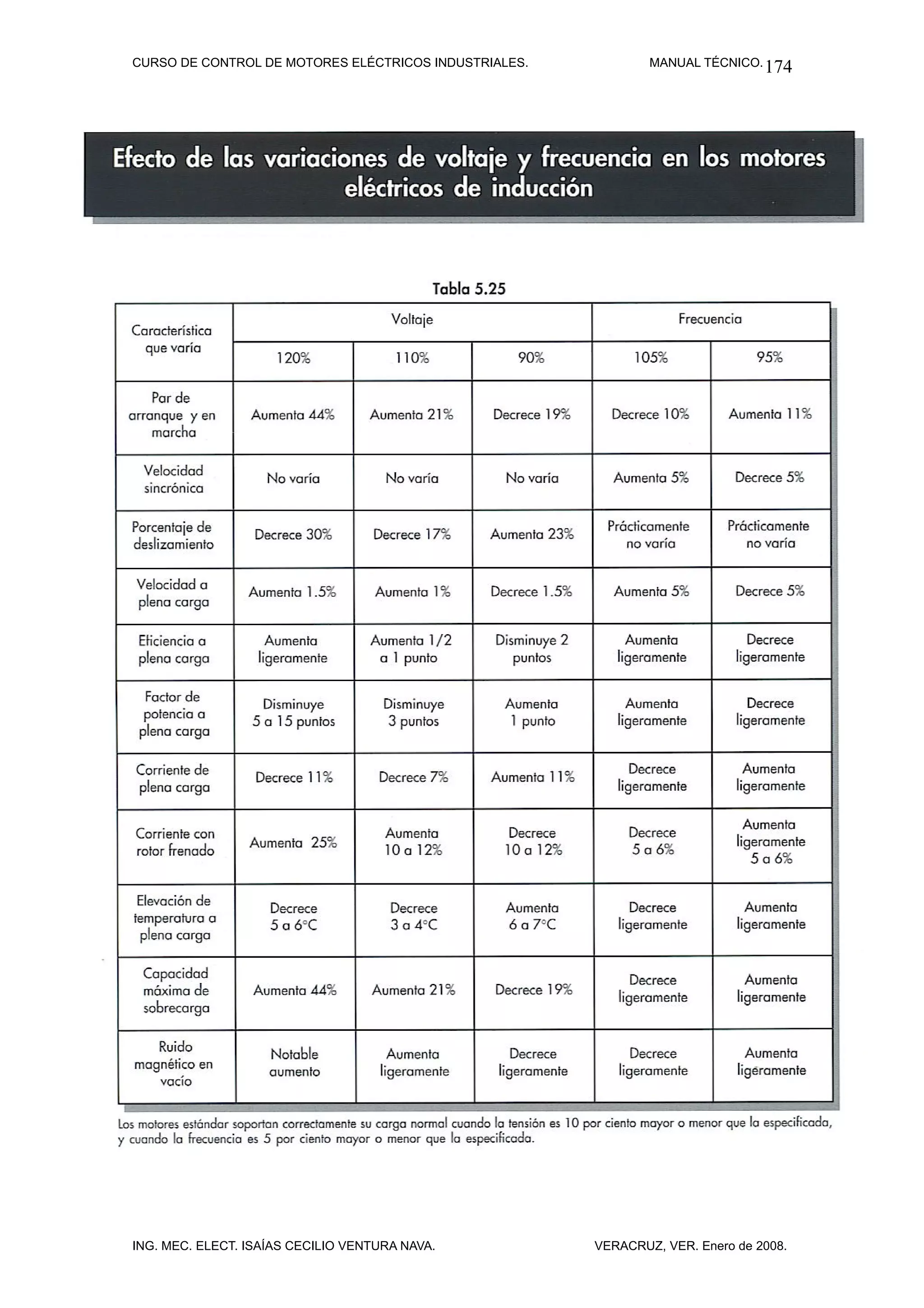 CURSO DE CONTROL DE MOTORES ELÉCTRICOS INDUSTRIALES.           MANUAL TÉCNICO. 174




ING. MEC. ELECT. ISAÍAS CECILIO VENTURA NAVA.          VERACRUZ, VER. Enero de 2008.
 