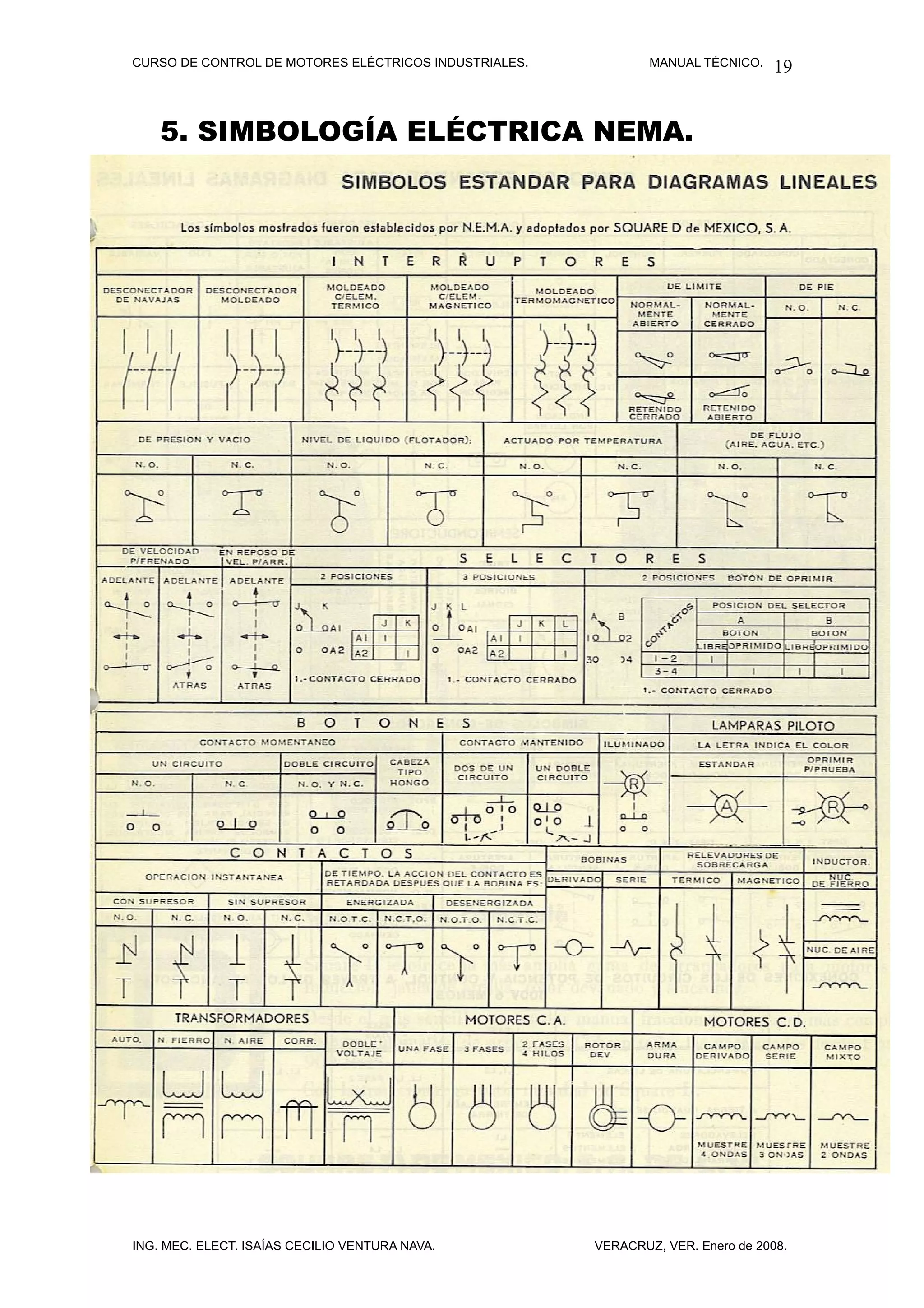 CURSO DE CONTROL DE MOTORES ELÉCTRICOS INDUSTRIALES.           MANUAL TÉCNICO.   19


    5. SIMBOLOGÍA ELÉCTRICA NEMA.




ING. MEC. ELECT. ISAÍAS CECILIO VENTURA NAVA.          VERACRUZ, VER. Enero de 2008.
 