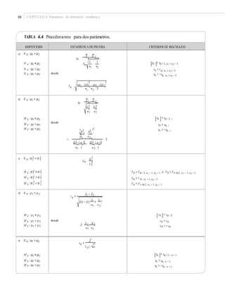 88 CAPÍTULO 4: Elementos de inferencia estadística
TABLA 4.4 Procedimientos para dos parámetros.
t0
1 2
0 α, n1 + n2 − 2
1 2
(n1 1)S1 (n2 1)S 2
1 2
t0
S 1 S 2
t > t
¥S 1 S2 ´
¦n1 n 2 µ
2 2 2 2
n1 1 n2 1
S 1
F
S 2
0
⎛ ⎞
⎝ n1 n 2 ⎠
X 1 X 2
z0 < −zα
n1 n2
0
S d / n
HIPÓTESIS ESTADÍSTICA DE PRUEBA CRITERIOS DE RECHAZO
a) H 0 : μ1 = μ2
H A : μ1 ≠ μ2
H A : μ1 > μ2
H A : μ1 < μ2
X 1 X 2
1 1
Sp
n n
donde
2 2
S p
n n 2
t0 > tα / 2, n1 + n2 − 2
t > t
t0 < −tα , n + n − 2
b) H 0 : μ1 = μ2
H A : μ1 ≠ μ2
H A : μ1 > μ2
H A : μ1 < μ2
X 1 X 2
2 2
n1 n2
donde
¤ 2 2 ³2
¥ ´
v 2
(S 1 / n1 ) (S 2 / n 2 )
t0 > tα / 2, v
0 α, v
t0 < −tα , v
2 2c) H 0 :σ1 = σ 2
2 2H A :σ1 ≠ σ 2
2 2H A :σ1 > σ 2
2 2
H A :σ1 < σ 2
2
0 2
F0 > Fα / 2, n1 − 1, n2 − 1 o F0 < F1−α/2, n1 − 1, n2 − 1
F0 > F α, n1 − 1, n2 − 1
F0 < F1−α/2, n1 − 1, n2 − 1
d) H 0 : p1 = p2
H A : p1 ≠ p2
H A : p1 > p2
H A : p1 < p2
z =
pˆ1 − pˆ2
pˆ(1 − pˆ)⎜
1
+
1
⎜
donde
pˆ
z0 > zα / 2
z0 > zα
e) H 0 : μ1 = μ2
H A : μ1 ≠ μ2
H A : μ1 > μ2
H A : μ1 < μ2
t =
d
t0 > tα / 2 , n − 1
t0 > tα, n −1
t0 < −tα , n −1
 
