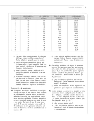 Preguntas y ejercicios 95
a) ¿Se puede aﬁrmar que el porcentaje de cobertura
del hongo es mayor en Celaya que en Texcoco?
Pruebe la hipótesis apropiada para las medias.
Utilice un diagrama de dispersión (gráﬁca tipo
X-Y) para veriﬁcar si existe una relación lineal en-
tre el porcentaje de cobertura de la mazorca con
los gramos de huitlacoche.
Ignore la cobertura y pruebe la igualdad de la
producción promedio de huitlacoche en las dos
localidades.
Es evidente que a mayor cobertura existe una ma-
yor producción de huitlacoche, ¿habría forma de
saber con estos datos si a igual cobertura corres-
ponde una producción de huitlacoche semejante
en ambas localidades? Argumente su respuesta.
a) ¿Existe evidencia estadística suﬁciente para aﬁr-
mar que el método B genera una mayor infección
de huitlacoche? Plantee y pruebe la hipótesis co-
rrespondiente.b)
31. Con respecto al problema del ejercicio 18 se desean
comparar dos tratamientos para hacer que germine
cierta semilla. Los datos del tratamiento A son los del
ejercicio 18, es decir, de 60 semillas puestas a germinar
se observó que 37 de ellas germinaron. Mientras que
para el tratamiento B,de 70 semillas se observó que
30 germinaron.
c)
d)
a) ¿Hay una diferencia signiﬁcativa entre los dos
tratamientos? Pruebe la hipótesis correspondiente
con 95% de conﬁanza.
Estime, con una conﬁanza de 95%, la proporción de
germinación que se logrará con cada tratamiento.
b)
Comparación de proporciones
30. Se comparan dos métodos para inocular o contagiar
una cepa del hongo del maíz conocido como huitlaco-
che. En una primera etapa del estudio, el experimen-
tador quiere determinar cuál de los métodos genera
mayor porcentaje de infección. El método A consiste
en cortar la punta de la mazorca para aplicar la cepa,
y en el método B se inyecta la cepa de forma trans-
versal. De 41 mazorcas inoculadas con el método A,
20 se infectaron, es decir, generaron huitlacoche; en
tanto, de 38 mazorcas inoculadas con el método B se
infectaron 27.
32. Se desea comparar dos proveedores; para ello, se toma
una muestra aleatoria de la producción de cada uno
de n = 150 piezas, yse les hace en orden aleatorio una
prueba. En el caso del primer proveedor se obtuv ieron
x1
= 11 piezas que no pasaron la prueba, mientras que
para el segundo fueron x2
= 22.
a) ¿Qué proveedor parece mejor?
b) ¿Existe una diferencia signiﬁcativa entre los dos
proveedores? Pruebe la hipótesis correspondiente
a 95% de conﬁanza.
MAZORCA
% DE COBERTURA
(TEXCOCO)
% DE COBERTURA
(CELAYA)
PESO EN GRAMOS
(TEXCOCO)
PESO EN GRAMOS
(CELAYA)
1
2
3
4
5
6
7
8
9
10
11
12
13
14
15
60
40
95
55
40
20
10
10
55
15
35
25
70
20
20
95
100
70
40
35
100
30
100
100
100
25
15
85
15
30
122.60
182.74
203.45
84.03
128.46
31.85
12.81
57.05
145.83
49.49
103.66
95.05
125.02
40.57
19.36
231.80
346.74
231.41
141.49
149.69
291.28
86.03
158.74
167.25
120.89
19.70
22.08
134.02
28.76
24.87
 