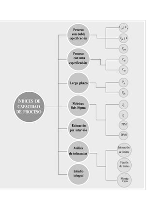 especificación
Métricas Zc
ZL
de límites
de tolerancias
Monte
Proceso
Cp
y Cr
con doble
especificación Cpk y K
Cpm
Proceso
con una Cpl
Cps
Largo plazo Pp
Ppk
ÍNDICES DE
CAPACIDAD Seis Sigma
DE PROCESO
Estimación PPM
por intervalo
DPMO
Análisis Estimación
Fijación
de límites
Estudio
integral
Carlo
 