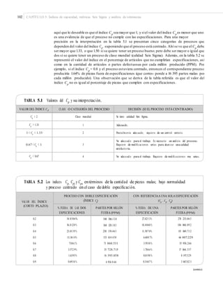 102 CAPÍTULO 5: Índices de capacidad, métricas Seis Sigma y análisis de tolerancias
aquí que lo deseable es que el índice Cp
sea mayor que 1; y siel valor del índice Cp
es menor que uno,
es una evidencia de que el proceso no cumple con las especificaciones. Para una mayor
precisión en la interpretación en la tabla 5.1 se presentan cinco categorías de procesos que
dependen del valor del índice Cp
, suponiendo que el proceso está centrado. Ahí se ve que el Cp
debe
ser mayor que 1.33, o que 1.50 si se quiere tener un proceso bueno; pero debe ser mayor o igual que
dos si se quiere tener un proceso de clase mundial (calidad Seis Sigma). Además, en la tabla 5.2 se
representó el valor del índice en el porcentaje de artículos que no cumplirían especificaciones, así
como en la cantidad de artículos o partes defectuosas por cada millón producido (PPM). Por
ejemplo, si el índice Cp = 0.8 y el proceso estuviera centrado, entonces el correspondiente proceso
produciría 1.64% de piezas fuera de especificaciones (que corres- ponde a 16 395 partes malas por
cada millón producido). Una observación que se deriva de la tabla referida es que el valor del
índice Cp
no es igual al porcentaje de piezas que cumplen con especificaciones.
TABLA 5.1 Valores del Cp y su interpretación.
satisfact o ria.
TABLA 5.2 Los índices Cp, Cpi y Cps entérminos de la cantidad de piezas malas; bajo normalidad
y proceso centrado en el caso dedoble especiﬁcación.
(continúa)
VALOR DEL ÍNDICE
(CORTO PLAZO)
PROCESO CON DOBLE ESPECIFICACIÓN
(ÍNDICE Cp
)
CON REFERENCIAA UNA SOLA ESPECIFICACIÓN
(Cpi
, Cps
, Cpk
)
% FUERA DE LAS DOS
ESPECIFICACIONES
PARTES POR MILLÓN
FUERA (PPM)
% FUERA DE UNA
ESPECIFICACIÓN
PARTES POR MILLÓN
FUERA (PPM)
0.2
0.3
0.4
0.5
0.6
0.7
0.8
0.9
54.8506%
36.8120 %
23.0139 %
13.3614%
7.1861%
3.572 9%
1.6395%
0.6934 %
548 506.13 0
368 120.183
230 139.463
133 614.458
71 860.531
35 728.715
16 395.058
6 934.0 46
27.425 3%
18.4060 %
11.507 0%
6.680 7%
3.5930 %
1.7864 %
0.8198 %
0.3467 %
274 253.06 5
184 060.09 2
115 069.73 2
66 807.229
35 930.266
17 864.357
8 197.529
3 467.02 3
VALOR DEL ÍNDICE CP CLASE O CATEGORÍA DEL PROCESO DECISIÓN (SI EL PROCESO ESTÁ CENTRADO)
Cp
≥ 2 Clase mundial Se tiene calidad Seis Sigma.
Cp
> 1.33 1 Adecuado.
1 < Cp
< 1.33 2 Parcialmen te adecuado, requiere de un cont rol estrict o.
0.67 < Cp
< 1 3
No adecu ad o para el trabajo. Es necesario un análisis del proceso.
Requiere de modiﬁcacion es serias para alcan zar una calidad
Cp
< 0.67 4 No adecu ad o para el trabajo. Requiere de modiﬁcacio nes muy serias.
 