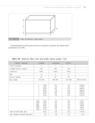 Estimación de los límites naturales de tolerancia de un proceso 131
H
A
y
Una interpretación intuitiva para este caso es la siguiente: la variación del volumen de los
contenedores es de 1.29%.
TABLA 5.8 Simulación Monte Carlo de la variable volumen (ejemplo 5.12).
VARIABLE A SIMULAR L (LARGO) A(ANCHO) H (ALTO)
1. Número de variables: 1 1 1
2. Cantidad de números aleatorio s: 5 000 5 000 5 000
3. Distrib ución: Normal Normal Normal
Media: 30 10 16
Desviació n estandar: 0.20 0.16 0.12
Rang o de salida: A1:A5 000 B1:B5 000 C1:C5 000 A*B*C*(V=L*A*H )
1 29.94
2 29.74
3 30.05
4 30.26
5 30.24
6 30.35
7 29.56
10.12
9.96
10.10
9.94
10.06
10.12
9.99
16.13
16.14
16.15
16.04
16.06
16.00
15.98
4 888.67
4 779.17
4 902.67
4 824.16
4 883.71
4 912.82
4 720.77
4 995 29.93
4 996 29.93
4 997 29.93
4 998 30.27
4 999 29.98
5 000 29.96
9.94
10.01
9.92
10.02
10.03
9.96
16.00
15.84
16.03
16.15
16.09
16.10
4 761.10
4 744.62
4 758.61
4 895.76
4 836.42
4 804.59
MEDIA DE DATOS SIMUL ADOS 30.00 10.00 16.00 4 798.74
DESV. ESTÁNDAR DE DATOS SIMUL ADO S 0.20 0.08 0.12 61.71
FIGURA 5.9 Forma del contenedor para el ejemplo.
 