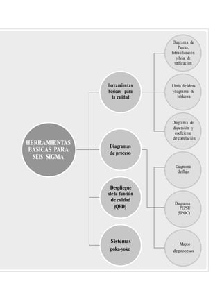 HERRAMIENTAS
de proceso
Diagrama
(QFD)
poka-yoke de procesos
Diagrama de
Pareto,
Estratiﬁcación
y hoja de
veriﬁcación
Herramientas Lluvia de ideas
básicas para ydiagrama de
la calidad Ishikawa
Diagrama de
dispersión y
coeﬁciente
de correlación
BÁSICAS PARA
Diagramas
SEIS SIGMA
Diagrama
de ﬂujo
Despliegue
de la función
de calidad
PEPSU
(SIPOC)
Sistemas Mapeo
 