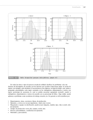Estratificación 147
a) General b) Máquina A
50 24
20
40
16
30
12
20
8
10 4
0 0
28 28.427.2 27.6 28.827.2 27.6 28 28.4 28.8
Peso Peso
c) Máquina B
24
20
16
12
8
4
0
27.2 27.6 28 28.4 28.8
Peso
En todas las áreas o tipos de proceso resulta de utilidad clasificar los problemas o las me-
diciones de desempeño, de acuerdo con los factores que ayuden a direccionar mejor la acción de
mejora; por ejemplo, para disminuir el ausentismo en una empresa, en lugar de dirigir cam- pañas o
programas generalizados sería mejor centrarlos en los trabajadores, departamentos o turnos con
mayor porcentaje de ausencias, lo cual se podría encontrar agrupando (estratifi- cando) a
trabajadores, departamentos o turnos de acuerdo con su porcentaje de faltas. Algo similar puede
aplicarse a problemas como accidentes de trabajo, rotación, etc. En general, es útil estratificar por:
•
•
•
Departamentos, áreas, secciones o líneas de producción.
Operarios, y éstos a su vez por experiencia, edad, sexo o turno.
Maquinaria o equipo; la clasificación puede ser por máquina, modelo, tipo, vida o condi- ción
de operación.
Tiempo de producción: turno,día, semana, noche, mes.
Proceso: procedimiento, condiciones de operación.
Materiales y proveedores.
•
•
•
Frecuencia
Frecuencia
Frecuencia
FIGURA 6.3 Gráﬁca de capacidad para peso de las preformas, ejemplo 6.3.
 