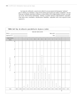150 CAPÍTULO 6: Herramientas básicas para Seis Sigma
Las hojas de verificación como la de la tabla 6.4 son una especie de histograma “andante”
que se obtiene en el momento y lugar de los hechos por la gente que realiza la medición. En esta
hoja, que es utilizada para datos continuos,se hace énfasis en el comportamiento del pro- ceso más
que en las observaciones individuales. Además se pueden apreciar comportamientos especiales,
como datos raros, acantilados, distribuciones bimodales, capacidad, entre otros aspectos (véase
capítulo 2).
TABLA 6.4 Hoja de veriﬁcación para distribución de proceso (color).
HOJA DE VERIFICACIÓN
Product o Responsable
Especiﬁcacio n es Fecha
F
El ES
FRECUENCIA
TOTAL
1 2 5 10 15 21 13 9 5 3 1
30
25
20
R
E
C
U
E 15
N
C
I
A
10
5
Color 60.2 60.6 61.0 61.4 61.8 62.2 62.6 63.0 63.4 63.8 64.2 64.6 65.0 65.4 65.8
 