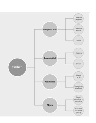 servicioCompetitiv idad
Calidad del
producto
Calidad del
Precio
Eficiencia
Productividad
Eficacia
CALIDAD
Proceso
(6 M)
Variabilidad
Pensamiento
estadístico
Acciones
correctivas y
preventivas
Mejora
El ciclo de
la calidad
(PHVA)
 