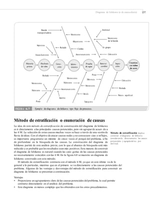 Diagrama de Ishikawa (o de causa-efecto) 157
Banda Invididual
transportadora
Movimiento
Movimiento
de la bandaAﬂojamiento
Impurezas
En grupoRolado
Caídas
Colocació nAmon tonamientoEnsanchamiento
Cicatrices
en tubos
de acero
Materia
prima
Hechura
de tubo
Remover
cordón
Inspec-
ción
Prueba
de agua
Correc-
ción
Aplana-
miento
PesoRolado
Movimientos
Diferencia Colocació n
PulimientoMovimientos
Movimiento
RoladoAmontanam iento
Pulimiento
Válvula
Pintura superﬁcial
Alambre
Peso Transp ort e
Método de estratiﬁcación o enumeración de causas
La idea de este método de estratificación de construcción del diagrama de Ishikawa
es ir directamente a las principales causas potenciales, pero sin agrupar de acuer- do a
las 6 M. La selección de estas causas muchas veces se hace a través de una sesión de
lluvia de ideas. Con el objetivo de atacar causas reales y no consecuen- cias o reflejos,
es importante preguntarse un mínimo de cinco veces el porqué del problema, a fin
de profundizar en la búsqueda de las causas. La construcción del diagrama de
Ishikawa partirá de este análisis previo, con lo que el abanico de búsqueda será más
reducido y es probable que los resultados sean más positivos.Esta manera de construir
el diagrama de Ishikawa es natural cuando las cate- gorías de las causas potenciales
no necesariamente coinciden con las 6 M. En la figura 6.8 se muestra un diagrama de
Ishikawa construido con este método.
Método de estratificación Implica
construir el diagrama de Ishikawa
considerando directamente las causas
potenciales y agrupándolas por
simil itud.
El método de estratificación contrasta con el método 6 M, ya que en este último va de lo
general a lo particular, mientras que en el primero se va directamente a las causas potenciales del
problema. Algunas de las ventajas y desventajas del método de estratificación para construir un
diagrama de Ishikawa se presentan a continuación.
Ventajas
• Proporciona un agrupamiento claro de las causas potenciales delproblema, lo cual permite
centrarse directamente en el análisis del problema.
• Este diagrama es menos complejo que los obtenidos con los otros procedimientos.
FIGURA 6.7 Ejemplo de diagrama de Ishikawa tipo ﬂujo de proceso.
 