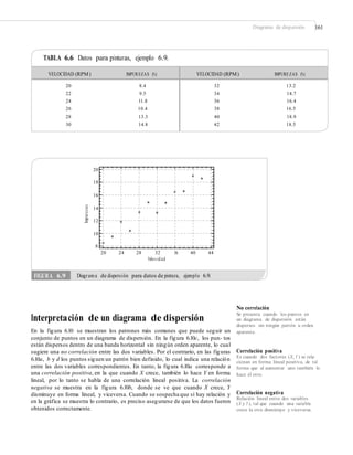 Diagrama de dispersión 161
TABLA 6.6 Datos para pinturas, ejemplo 6.9.
20
18
16
14
12
10
8
20 24 28 32 36
Velo cid ad
40 44
No correlación
Se presenta cuando los puntos en
un diagrama de dispersión están
dispersos sin ningún patrón u orden
aparente.
Interpretación de un diagrama de dispersión
En la figura 6.10 se muestran los patrones más comunes que puede seguir un
conjunto de puntos en un diagrama de dispersión. En la figura 6.10c, los pun- tos
están dispersos dentro de una banda horizontal sin ningún orden aparente, lo cual
sugiere una no correlación entre las dos variables. Por el contrario, en las figuras
6.10a, b y d los puntos siguen un patrón bien definido, lo cual indica una relación
entre las dos variables correspondientes. En tanto, la figura 6.10a corresponde a
una correlación positiva, en la que cuando X crece, también lo hace Y en forma
lineal, por lo tanto se habla de una correlación lineal positiva. La correlación
negativa se muestra en la figura 6.10b, donde se ve que cuando X crece, Y
disminuye en forma lineal, y viceversa. Cuando se sospecha que sí hay relación y
en la gráfica se muestra lo contrario, es preciso asegurarse de que los datos fueron
obtenidos correctamente.
Correlación positiva
Es cuando dos factores (X, Y ) se rela-
cionan en forma lineal positiva, de tal
forma que al aumentar uno también lo
hace el otro.
Correlación negativa
Relación lineal entre dos variables
(X y Y), tal que cuando una variable
crece la otra disminuye y viceversa.
Impurezas
FIGURA 6.9 Diagrama de dispersión para datos de pintura, ejemplo 6.9.
VELOCIDAD (RPM) IMPUREZAS (%) VELOCIDAD (RPM) IMPURE ZAS (%)
20 8.4
22 9.5
24 11.8
26 10.4
28 13.3
30 14.8
32 13.2
34 14.7
36 16.4
38 16.5
40 18.9
42 18.5
 