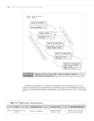 168 CAPÍTULO 6: Herramientas básicas para Seis Sigma
Producto: lámina de un carro
Atributo: duración
Lenguaje del consumidor
Años de durabilidad
Lenguaje de diseño:
No oxidación del exterior
en tres años
Características de las partes:
Peso de pintura: 2-2.5 g/m3
Tamaño de cristal: 3 máx
Operacio nes de manufactura:
Inmersión de tanque
Tres capas
Requerimientos de producción:
Tiempo: 2 minutos mínimo
Temperatura: 48 a 55°C
Acidez: 15 a 20
Entender los requerimientos del cliente es fundamental, pero el problema es que éste se
expresa en un lenguaje y las características de un producto o proceso en uno diferente; por ello, se
requiere una traducción hasta llegar al requerimiento para un proceso. Como se ilus- tra en la tabla
6.7:
TABLA 6.7 Requerimientos para un proceso.
debe ser menor a dos minut os.
CASO VOZ DEL CLIENTE ASUNTO CLAVE REQUERIMIENTOS
Registro de un clien te cuan do llega
a un hotel.
“Dem asiado complicado.”
Demasiadas referen cias,
demasiad os datos.
El tiempo de regis tro del client e
FIGURA 6.14 Despliegue de la voz del cliente desde el diseño del producto hasta los
requerimientos de los procesos.
 