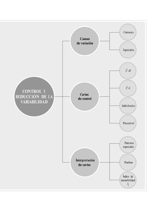 X -R
X -S
Cartas
REDUCCIÓN DE LA
VARIABILIDAD
de cartas
Comunes
Causas
de variación
Especiales
—
—
CONTROL Y
de control
Individuales
Precontrol
Patrones
especiales
Interpretación
Pruebas
Índice de
inestabilidad
St
 
