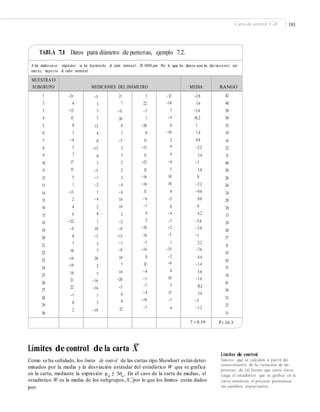 –
191Carta de control X -R
TABLA 7.1 Datos para diámetro de punterías, ejemplo 7.2.
A las medicion es originales se les ha restado el valor nominal: 20 000 μm. Por lo que los datos son las desviacio nes en
micras, respecto al valor nominal.
R = 26.3
–
Límites de control de la carta X
Límites de control
Valores que se calculan a partir del
conocimiento de la variación de un
proceso, de tal forma que entre éstos
caiga el estadístico que se graﬁca en la
carta mientras el proceso permanece
sin cambios importantes.
Como se ha señalado, los límites de control de las cartas tipo Shewhart están deter-
minados por la media y la desviación estándar del estadístico W que se grafica
en la carta, mediante la expresión μw
± 3σw
. En el caso de la carta de medias, el
–estadístico W es la media de los subgrupos,X , por lo que los límites están dados
por:
MUESTRA O
SUBGRUPO MEDICIONES DEL DIÁMETRO MEDIA RANGO
1
2
3
4
5
6
7
8
9
10
11
12
13
14
15
16
17
18
19
20
21
22
23
24
25
26
27
28
29
30
−21
4
−13
15
0
1
−4
3
7
17
15
5
1
−13
2
4
6
−22
−9
0
7
10
−14
−19
10
21
22
−1
0
2
−5
3
7
7
13
4
0
−13
0
3
−5
−1
−2
1
−4
2
8
1
10
−3
5
7
28
2
5
−16
−14
1
5
−19
21
7
−11
26
6
3
−5
3
5
2
2
2
−4
−6
14
19
2
−2
−8
−13
−1
−8
10
7
14
−20
−5
4
6
12
3
22
−7
7
−20
9
11
−13
11
−23
12
−16
−16
11
−6
−1
9
2
−10
14
−1
−14
0
12
−4
−3
−7
−4
−19
−1
−12
−18
7
−4
6
−10
2
9
4
−4
5
10
10
4
−2
6
−4
−7
−2
−3
1
−33
−2
−9
4
10
5
17
−7
0
−2.8
3.6
−3.4
10.2
1
1.4
0.8
−2.2
5.4
−1
5.8
0
−2.2
−0.6
0.8
6
4.2
−5.6
−3.8
−1
2.2
−7.6
4.4
−1.4
5.8
−1.6
0.2
3.4
−3
−1.2
42
40
20
30
33
19
16
22
11
40
20
26
26
24
20
20
13
24
20
27
8
43
42
31
18
41
36
21
25
31
–X = 0.59 –
 