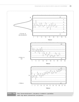 Interpretación de las cartas de control y causas de la inestabilidad 199
LCS
A
B
C
C
A
a) Las zonas de
una carta de control
LCI
1 6 11 16 21 26 31 36 41
Subgrupo
b) Camb io de
nivel
1 6 11 16 21 26 31 36 41 46
Subgrupo
c) Tendencia LCI
1 6 11 16 21 26 31 36 41 46 51 56
Subgrupo
WW
W
FIGURA 7.8a Zonas de una carta de control y dos patrones no aleatorios que indican
cuando algo especial está ocurriendo en el proceso.
LCS
LCS
LCI
B
 
