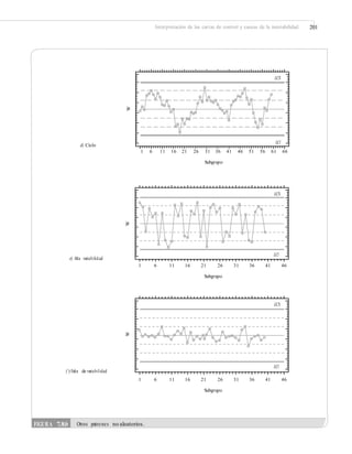 Interpretación de las cartas de control y causas de la inestabilidad 201
d) Ciclo
1 6 11 16 21 26 31 36 41 46 51 56 61 66
Subgrupo
LCI
e) Alta variabilid ad
1 6 11 16 21 26 31 36 41 46
Subgrupo
LCI
f ) Falta de variabilidad
1 6 11 16 21 26 31 36 41 46
Subgrupo
WWW
FIGURA 7.8b Otros patrones no aleatorios.
LCS
LCS
LCS
LCI
 