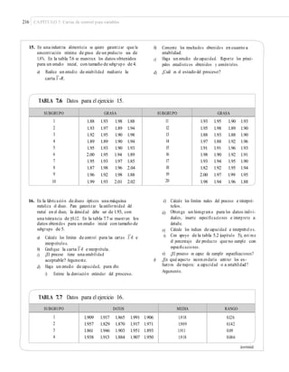 216 CAPÍTULO 7: Cartas de control para variables
15. En una industria alimenticia se quiere garantizar que la
concentración mínima de grasa de un producto sea de
1.8%. En la tabla 7.6 se muestran los datos obtenidos
para un estudio inicial, con tamaño de subgrupo de 4.
a) Realice un estudio de estabilidad mediante la
b) Comente los resultados obtenidos en cuanto a
estabilidad.
Haga un estudio de capacidad. Reporte los princi-
pales estadísticos obtenidos y coméntelos.
¿Cuál es el estado del proceso?
c)
d)
—
carta X -R.
TABLA 7.6 Datos para el ejercicio 15.
16. En la fabricación de discos ópticos una máquina
metaliza el disco. Para garantizar la uniformidad del
metal en el disco, la densidad debe ser de 1.93, con
una tolerancia de ±0.12. En la tabla 7.7 se muestran los
datos obtenidos para un estudio inicial con tamaño de
subgrupo de 5.
ii) Calcule los límites reales del proceso e interpré-
telos.
Obtenga un histograma para los datos indivi-
duales, inserte especiﬁcaciones e interprete a
detalle.
Calcule los índices de capacidad e interprétel os.
Con apoyo de la tabla 5.2 (capítulo 5), estime
el porcentaje de producto que no cumple con
especiﬁcaciones.
¿El proceso es capaz de cumplir especiﬁcaciones?
iii)
iv)
v)—
a) Calcule los límites de control para las cartas X -R e
interprételos.
—
b)
c)
Graﬁque la carta X -R e interprétela.
¿El proceso tiene una estabilidad
aceptable? Argumente.
Haga un estudio de capacidad, para ello:
i) Estime la desviación estándar del proceso.
vi)
e) ¿En qué aspecto recomendaría centrar los es-
fuerzos de mejora: a capacidad o a estabilidad?
Argumente.
d)
TABLA 7.7 Datos para el ejercicio 16.
(continúa)
SUBGRUPO DATOS MEDIA RANGO
1
2
3
4
1.909 1.917 1.865 1.991 1.906
1.957 1.829 1.870 1.917 1.971
1.861 1.946 1.903 1.951 1.893
1.938 1.913 1.884 1.907 1.950
1.918
1.909
1.911
1.918
0.126
0.142
0.09
0.066
SUBGRUPO GRASA SUBGRUPO GRASA
1
2
3
4
5
6
7
8
9
10
1.88 1.93 1.98 1.88
1.93 1.97 1.89 1.94
1.92 1.95 1.90 1.98
1.89 1.89 1.90 1.94
1.95 1.93 1.90 1.93
2.00 1.95 1.94 1.89
1.95 1.93 1.97 1.85
1.87 1.98 1.96 2.04
1.96 1.92 1.98 1.88
1.99 1.93 2.01 2.02
11
12
13
14
15
16
17
18
19
20
1.93 1.95 1.90 1.93
1.95 1.98 1.89 1.90
1.88 1.93 1.88 1.90
1.97 1.88 1.92 1.96
1.91 1.91 1.96 1.93
1.98 1.90 1.92 1.91
1.93 1.94 1.95 1.90
1.82 1.92 1.95 1.94
2.00 1.97 1.99 1.95
1.98 1.94 1.96 1.88
 