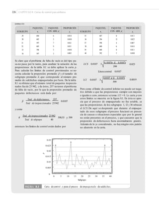 226 CAPÍTULO 8: Cartas de control para atributos
(continuación)
Es claro que el problema de falta de vacío es del tipo pa-
sa-no pasa; por lo tanto, para analizar la variación de las
proporciones de la tabla 8.1 se debe aplicar la carta p.
Para calcular los límites de control provisionales se ne-
cesita calcular la proporción promedio p– y el tamaño de
subgrupo promedio n–,que corresponde al número pro-
medio de salchichas empaquetadas por hora. De la tabla
8.1 se obtiene que el número total de paquetes inspeccio-
nados fue de 23 942, y de éstos, 257 tuvieron elproblema
de falta de vacío, por lo que la proporción promedio de
paquetes defectuosos está dada por:
0. 0107r (1 0.0107)
0.023LCS 0.0107 3
599
Línea central 0.0107
0.0107 r (1 0.0107)
0.0019LCI 0.0107 3
599
Pero como ellímite de control inferior no puede ser nega-
tivo debido a que las proporciones siempre son mayores
o iguales a cero, entonces se toma LCI = 0. La carta p con
estos límites se muestra en la ﬁgura 8.1. En ésta se apre-
cia que el proceso de empaquetado no fue estable, ya
que las proporciones de los subgrupos 1, 12 y 36 rebasan
el LCS.De aquí se desprende que durante el empaque-
tado de esos subgrupos el proceso funcionó en presen-
cia de causas o situaciones especiales que por lo general
no están presentes en el proceso, y que causaron que la
proporción de defectuosos fuera anormalmente grande.
Además de lo ya considerado, no hayningún otro patrón
no aleatorio en la carta.
p
Total de defectuosos 257
0.0107
Total de inspeccionados 23942
y como
n
Total de inspeccionados 23942
598.55 y 599
Total de subgrupos 40
entonces los límites de control están dados por
0.03
0.025
0.02
0.015
0.01
0.005
0
0 5 10 15 20
Subgrupo
25 30 35 40
p
FIGURA 8.1 Carta de control p para el proceso de empaquetado de salchichas.
SUBGRUPO
PAQUETES,
ni
PAQUETES
CON AIRE,di
PROPORCIÓN
pi SUBGRUPO
PAQUETES,
ni
PAQUETES
CON AIRE,di
PROPORCIÓN
pi
29
30
31
32
33
34
604
605
597
603
596
597
6
5
7
9
5
3
0.010
0.008
0.012
0.015
0.008
0.005
35
36
37
38
39
40
607
596
598
600
608
592
8
15
4
6
8
5
0.013
0.025
0.007
0.010
0.013
0.008
 