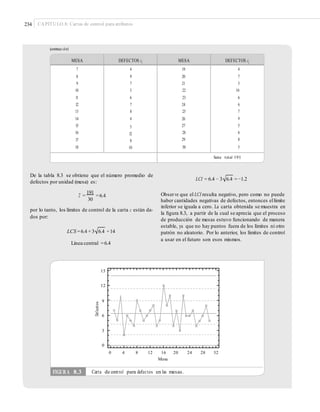 234 CAPÍTULO 8: Cartas de control para atributos
(continuación)
De la tabla 8.3 se obtiene que el número promedio de
defectos por unidad (mesa) es:
LCI = 6.4 − 3 6.4 = −1.2
c =
191
=6.4
30
Observe que el LCI resulta negativo, pero como no puede
haber cantidades negativas de defectos, entonces ellímite
inferior se iguala a cero. La carta obtenida se muestra en
la ﬁgura 8.3, a partir de la cual se aprecia que el proceso
de producción de mesas estuvo funcionando de manera
estable, ya que no hay puntos fuera de los límites ni otro
patrón no aleatorio. Por lo anterior, los límites de control
a usar en el futuro son esos mismos.
por lo tanto, los límites de control de la carta c están da-
dos por:
LCS =6.4 +3 6.4 = 14
Línea central =6.4
15
12
9
6
3
0
0 4 8 12 16 20
Mesa
24 28 32
Defectos
FIGURA 8.3 Carta de control para defectos en las mesas.
MESA DEFECTOS ci MESA DEFECTOS ci
7
8
9
10
11
12
13
14
15
16
17
18
4
9
7
5
6
7
8
4
5
12
8
10
19
20
21
22
23
24
25
26
27
28
29
30
4
7
3
10
6
6
7
4
5
6
8
5
Suma total 191
 