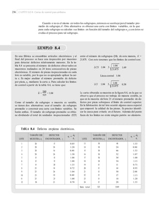 236 CAPÍTULO 8: Cartas de control para atributos
Cuando n no es el mismo en todos los subgrupos,entoncesse sustituye porel tamaño pro-
medio de subgrupo,n–. Otra alternativa es obtener una carta con límites variables, en la que
para cada subgrupo se calculan sus límites en función del tamaño del subgrupo ni
y con éstos se
evalúa el proceso para tal subgrupo.
EJEMPLO 8.4
entre el número de subgrupos (24); de esta manera, n– =
21.875. Con esto tenemos que los límites de control son:
En una fábrica se ensamblan artículos electrónicos y al
ﬁnal del proceso se hace una inspección por muestreo
para detectar defectos relativamente menores. En la ta-
bla 8.4 se presenta el número de defectos observados en
muestreos realizados en 24 lotes consecutivos de piezas
electrónicas. El número de piezas inspeccionadas en cada
lote es variable, por lo que no es apropiado aplicar la car-
ta c. Es mejor analizar el número promedio de defecto
por pieza, ui, mediante la carta u. Para calcular los límites
de control a partir de la tabla 8.4, se tiene que:
1.04
LCS 1.04 3 1.69
21.875
Línea central 1.04
1.04LCI 1.04 3 0.38
21.875
u =
549
= 1.04
525
La carta obtenida se muestra en la ﬁgura 8.4, en la que se
observa que el proceso no trabaja de manera estable, ya
que en la muestra del lote 21 el número promedio de de-
fectos por pieza sobrepasa el límite de control superior.
En la fabricación de tal lote ocurrió alguna causa especial
que empeoró la calidad de las piezas. Es preciso identiﬁ-
car la causa para evitarla en el futuro. Además del punto
fuera de los límites no existe ningún patrón no aleatorio.
Como el tamaño de subgrupo o muestra es variable,
se tienen dos alternativas: usar el tamaño de subgrupo
promedio o construir una carta con límites variables. Se
harán ambas. El tamaño de subgrupo promedio se obtie-
ne dividiendo el total de unidades inspeccionadas (525)
TABLA 8.4 Defectos en piezas electrónicas.
ui = ui =
LOTE
TAMAÑO DE
MUESTRA, ni
DEFECTOS
ENCONTRADOS, ci
ci
ni LOTE
TAMAÑO DE
MUESTRA, ni
DEFECTOS
ENCONTRADOS, ci
ci
ni
1
2
3
4
5
6
7
8
9
10
11
12
20
20
20
20
15
15
15
25
25
25
25
30
17
24
16
26
15
15
20
18
26
10
25
21
0.85
1.20
0.80
1.30
1.00
1.00
1.33
0.72
1.04
0.40
1.00
0.70
13
14
15
16
17
18
19
20
21
22
23
24
30
30
30
30
30
30
15
15
15
15
15
15
40
24
46
32
30
34
11
14
30
17
18
20
1.33
0.80
1.53
1.07
1.00
1.13
0.73
0.93
2.00
1.13
1.20
1.33
Suma total 525 549
 