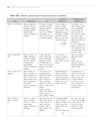240 CAPÍTULO 8: Cartas de control para atributos
TABLA 8.5a Elementos para la selección de una carta de control de atributos.
Si n es muy variable de un
p
u
CARTA PROPÓSITO USO
TAMAÑO DE
SUBGRUPO, n
CONSIDERACIONES
ADICIONALES
Prop orción de defectuosos
(p)
Analizar la proporción
de artículos defect uo so s
por subgru po (unidades
rech azadas/ unidades
inspeccionadas).
Se supone una distrib ución
binomial.
Por lo general es utilizada
para repor tar resultados
en puntos de inspecció n,
donde una o más
caract erís ticas de calidad
son evaluadas, y en
funció n de esto el artículo
es aceptado o rechazado.
El valor de n puede ser
cons tant e o variable,
pero suﬁcientemente
gran de para tener una alta
probabilidad de que en
cada subgru po se detecte
por lo menos una pieza
defectu osa. Esto se logra
tomando a n tal que
n 9
1 p
No es adecu ada si n es
mucho más pequeñ o que
el valor recomendado.
Para n muy grande, de
uno o varios miles, los
límites de cont rol estarán
muy estrechos ; por lo
tanto, es mejor graﬁcar la
proporción en una carta
de individu ales.
subgrup o a otro (más de
25%), se debe utilizar una
carta estandarizada o una
con límites variables.
Número de defectuosos
(np)
Monit orea el número de
unidades defectuosas
por subgru po (número
de artículos rechazados
por cada muestra
inspeccionada).
Se supone una distrib ución
binomial.
Se aplica en la mis m a
situació n que la carta
p, pero con el tamaño
de subgrup o constant e.
Es más fácil graﬁcar los
puntos en la carta al estar
trab ajan do con números
enteros.
El valor de n debe ser
cons tant e y en cuanto a
su tamaño se aplican los
mismo s criterios que en la
carta p.
Aplican las dos primeras
observacio n es para la
carta p.
Cuando n crece, la
sensibilidad o potencial
de la carta para detectar
cambios es mayor.
Número de defectos por
subgrupo
(c)
Analiza el número de
defectos por subgrup o o
unidad, ésta puede ser un
artículo o un lote, una
medida de longitud o de
tiempo, una medida de
área o volumen.
Se supone una distrib ución
de Poisson.
Uno de sus usos es en
puntos de inspecció n,
donde se busca localizar
uno o más tipos de
defectos relativam ent e
menores, de tal forma
que aunque se encuen t r e n
defectos, el artículo no se
rechaza.
También se usa para
variables como número
de quejas, de errores, de
paros, de clientes, etcétera.
El tamaño de subgrupo o
unidad es constante.
De ser posible se elige de
tal forma que el número
promedio de defectos por
subgrup o (línea central)
sea mayor que nueve.
Si en cada subgru po se
esperan cero o muy pocos
defecto s, mucho menos
que nuev e, usualm ent e
la carta no es efect iva.
En esos casos, se debe
buscar un increment o en
el tamaño de subgrup o u
otras alternativas.
Número promedio de
defectos por unidad
(u)
Monit orea el número
promedio de defect o s
por artículo o unida d
inspeccionada.
Se supone una distrib ución
de Poisson.
Igual que la carta c, pero
aquí se preﬁere analizar
el número promedio de
defectos por artículo
o unidad, en lugar del
número de defectos por
subgrupo.
El tamaño de subgrupo
puede ser constante o
variable, pero siemp re está
conform ad o por varias
unidades de referencia o
artículo s.
Buscar que n cumpla que
n
9
Si n es mucho menor que
el número recomendado,
la carta u suele no ser útil.
En esos casos, buscar
incrementar n, o utilizar
otra carta de control.
 