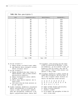 246 CAPÍTULO 8: Cartas de control para atributos
TABLA 8.6 Datos para el ejercicio 5.
6. En el caso del ejercicio 5:
a) Obtenga una carta p con límites de control variables.
b) ¿Qué diferencias observa con respecto a la carta
obtenida en el ejercicio anterior?
En el caso del ejercicio 5:
9. En un proceso se lleva una carta p, cuya línea central
es 0.08. Si se toma un lote de 100 artículos y se obtie-
nen 16 defectuosos, ¿ese lote es anormal? Es decir, ¿en
la producción de ese lote el proceso estuvo fuera de
control estadístico? Calcule los límites de control con-
siderando n = 100 y p =0.08.
7.
a) Suponga que todos los lotes tienen el mismo ta-
maño (el promedio), calcule los límites de control
para una carta np e interprételos.
Graﬁque la correspondiente carta np y analícela.
¿El proceso es estable?
¿Observa alguna diferencia importante entre la
carta p y la np?
¿Cuál carta p o la np sería la más conveniente en
este caso? Argumente.
10. En un proceso de producción se produce porlotes de
tamaño 500, en la inspección ﬁnal de los últimos 30
lotes se obtuvo la siguiente cantidad de artículos de-
fectuosos (los datos están en orden horizontal).
b)
c)
d)
11
11
14
a)
b)
c)
d)
12
12
10
15
17
8
17 11 10 13 25 17 13
8 12 11 20 15 12 17 18
10 6 7 5 9 6
e)
Calcule los límites de control para una carta p.
Graﬁque la carta p e interprétela.
¿El proceso es estable?
Con sus palabras diga qué signiﬁcan los límites de
control y la línea central.
8. Se analiza el porcentaje de defectuosos en un proceso
mediante una carta de control p,y se encuentra que
el proceso es estable, que está en control estadístico,
¿quiere decir que el porcentaje de defectuosos es muy
pequeño y que porlo tanto el proceso funciona bien?
LOTE TAMAÑO DE LOTE, ni DEFECTUOSAS, di PROPORCIÓN, pi
1
2
3
4
5
6
7
8
9
10
11
12
13
14
15
16
17
18
19
20
21
300
300
300
300
300
300
300
280
290
300
300
300
300
300
305
295
300
300
300
300
300
15
12
15
7
16
6
18
10
9
15
9
4
7
9
5
15
19
7
12
10
4
0.050
0.040
0.050
0.023
0.048
0.020
0.060
0.036
0.031
0.050
0.030
0.013
0.023
0.030
0.016
0.051
0.063
0.023
0.040
0.033
0.013
Suma = 6 300 Suma = 224
 