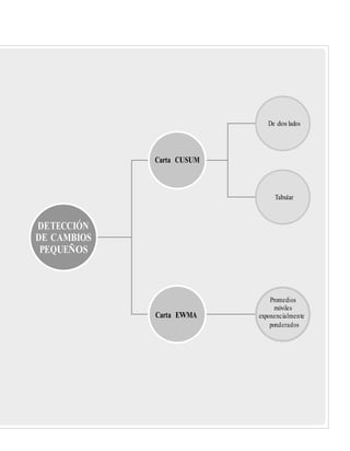 Carta EWMA exponencialmente
De dos lados
Carta CUSUM
Tabular
DETECCIÓN
DE CAMBIOS
PEQUEÑOS
Promedios
móviles
ponderados
 