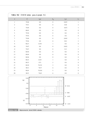 Carta EWM A 261
TABLA 9.2 CUSUM tabular para el ejemplo 9.2.
# X i SH(i) NH SL(i) NL
1 79.90 0.0 0 0.025 1
2 79.91 0.0 0 0.04 2
3 79.89 0.0 0 0.075 3
4 80.05 0.0 0 0.0 0
5 79.94 0.0 0 0.0 0
6 79.95 0.0 0 0.0 0
7 79.88 0.0 0 0.045 1
8 79.96 0.0 0 0.01 2
9 80.27 0.195 1 0.0 0
10 79.87 0.0 0 0.055 1
11 79.87 0.0 0 0.11 2
12 80.04 0.0 0 0.0 0
13 80.04 0.0 0 0.0 0
14 80.04 0.0 0 0.0 0
15 80.23 0.155 1 0.0 0
16 80.23 0.31 2 0.0 0
17 80.28 *0.515 3 0.0 0
18 80.13 *0.57 4 0.0 0
19 80.05 *0.545 5 0.0 0
20 80.15 *0.62 6 0.0 0
0.66
*
SH(I) * *
0.6
H 0.34
00
0.26 0 0
0
0
K 0.08
–0.06 0
K –0.0700 0 0 0 0
–0.14
SL(I)
–0.34 H –0.34
0 4 8 12 16 20
Subgrupo
FIGURA 9.5 Representación de la CUSUM tabular.
*
0
0 0 0 0
0 0 0
–
 