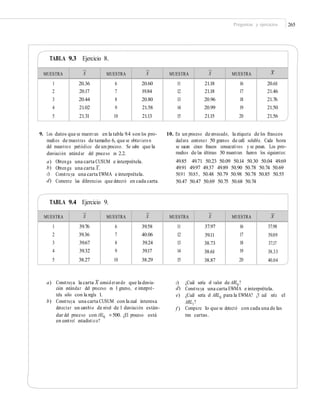 Preguntas y ejercicios 265
TABLA 9.3 Ejercicio 8.
X
9. Los datos que se muestran en la tabla 9.4 son los pro- 10. En un proceso de envasado, la etiqueta de los frascos
medios de muestras de tamaño 6, que se obtuvieron
del muestreo periódico de un proceso. Se sabe que la
desviación estándar del proceso es 2.2.
declara contener 50 gramos de café soluble. Cada hora
se sacan cinco frascos consecutivos y se pesan. Los pro-
medios de las últimas 30 muestran fueron los siguientes:
49.85 49.71 50.23 50.09 50.14 50.30 50.04 49.69
49.91 49.97 49.37 49.89 50.90 50.78 50.74 50.69
50.91 50.85, 50.48 50.79 50.98 50.78 50.85 50.55
50.47 50.47 50.69 50.75 50.68 50.74
a)
b)
c)
d)
Obtenga una carta CUSUM e interprétela.
–
Obtenga una carta X.
Construya una carta EWMA e interprétela.
Comente las diferencias que detectó en cada carta.
TABLA 9.4 Ejercicio 9.
X
–
a) Construya la carta X considerando que la desvia-
ción estándar del proceso es 1 gramo, e interpré-
tela sólo con la regla 1.
b) Construya una carta CUSUM con la cual interesa
detectar un cambio de nivel de 1 desviación están-
dar del proceso con ARL0 =500. ¿El proceso está
en control estadístico?
c)
d)
e)
¿Cuál sería el valor de ARL0
?
Construya una carta EWMA e interprétela.
¿Cuál sería el ARL0
para la EWMA? ¿Y cuál sería el
ARL1?
Compare lo que se detectó con cada una de las
tres cartas.
f )
MUESTRA
–
X MUESTRA
–
X MUESTRA
–
X MUESTRA
–
1
2
3
4
5
39.76
39.36
39.67
39.32
38.27
6
7
8
9
10
39.58
40.06
39.24
39.17
38.29
11
12
13
14
15
37.97
39.11
38.73
38.61
38.87
16
17
18
19
20
37.98
39.09
37.17
38.33
40.04
MUESTRA
–
X MUESTRA
–
X MUESTRA
–
X MUESTRA
–
1
2
3
4
5
20.36
20.17
20.44
21.02
21.31
6
7
8
9
10
20.60
19.84
20.80
21.58
21.13
11
12
13
14
15
21.18
21.18
20.96
20.99
21.15
16
17
18
19
20
20.61
21.46
21.76
21.50
21.56
 