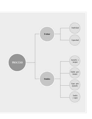 Estabilidad
Evaluar
Capacidad
Inestable e
PROCESO incapaz
Estable pero
incapaz
Estados
Capaz pero
inestable
Estable
y capaz
 