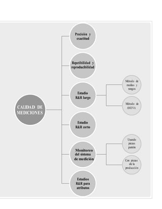 CALIDAD DE ANOVA
Monitoreo
Precisión y
exactitud
Repetibilidad y
reproducibilidad
Método de
medias y
rangos
Estudio
R&R largo
Método de
MEDICIONES
Estudio
R&R corto
Usando
piezas
patrón
del sistema
de medición Con piezas
de la
producción
Estudios
R&R para
atributos
 