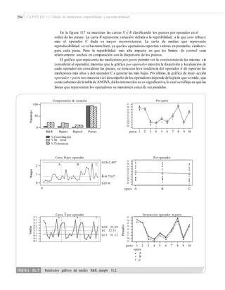 294 CAPÍTULO 11: Calidad de mediciones (repetibilidad y reproducibilidad)
–
En la figura 11.7 se muestran las cartas X y R clasificando los puntos por operador en el
orden de las piezas. La carta R representa variación debida a la repetibilidad, a la que con- tribuye
más el operador C dada su mayor inconsistencia. La carta de medias que representa
reproducibilidad se ve bastante bien, ya que los operadores reportan valores en promedio similares
para cada pieza. Pero la repetibilidad más alta impacta en que los límites de control sean
relativamente anchos en comparación con la dispersión de los puntos.
El gráfico que representa las mediciones por parte permite ver la consistencia de las mismas sin
considerar al operador, mientras que la gráfica por operador muestra la dispersión y localización de
cada operador sin considerar las piezas; se nota una leve tendencia del operador A de reportar las
mediciones más altas y del operador C a generar las más bajas. Por último, la gráfica de inter- acción
operador ×parte nos muestra siel desempeño de los operadoresdepende de la pieza que se mide, que
como sabemos de la tabla de ANOVA,dicha interacción no es significativa,lo cual se refleja en que las
líneas que representan los operadores se mantienen cerca de ser paralelas.
Componentes de variación Por parte
100 37
36
35
34
33
32
31
30
29
28
50
0
R&R Repeti Reprod Partes parte: 1 2 3 4 5 6 7 8 9 10
% Contribución
% Var. total
% Tolerancia
Carta R por operador Por operador
37
36
35
34
33
32
31
30
29
28
LCS=2.407
A B C2
1
R=0.7367
0 LCI=0
0 opera A B C
Carta X por operador Interacción operador t parte
37.5
36.5
35.5
34.5
33.5
32.5
31.5
30.5
29.5
28.5
37
36
35
34
33
32
31
30
29
A B C
LCS 33.89
LC 32.51
LC1 31.12
parte: 1
opera
A
B
2 3 4 5 6 7 8 9 10
C
FIGURA 11.7 Resultados gráﬁcos del estudio R&R, ejemplo 11.2.
MediasRangosPorcentaje
Promedio
 
