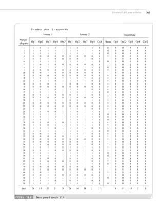 Estudios R&R para atributos 305
0 = rechazo pieza 1 = aceptación
Semana 1 Semana 2 Repetibilidad
Total 28 35 31 21 28 28 30 38 21 27 8 11 13 2 1
FIGURA 11.11 Datos para el ejemplo 11.6.
Número
de parte
Op1 Op2 Op3 Op4 Op5 Op1 Op2 Op3 Op4 Op5 Suma Op1 Op2 Op3 Op4 Op5
1
2
3
4
5
6
7
8
9
10
11
12
13
14
15
16
17
18
19
20
21
22
23
24
25
26
27
28
29
30
31
32
33
34
35
36
37
38
39
40
41
42
43
44
45
46
47
48
49
50
1 1 1 1 1
1 1 1 1 1
1 1 1 1 1
0 0 0 0 0
0 1 1 0 0
1 1 1 1 1
1 0 1 0 0
1 1 1 1 1
0 0 0 0 0
0 0 1 0 0
0 0 0 0 0
1 1 1 0 1
1 1 1 0 1
0 1 0 1 1
0 0 0 0 0
1 1 1 0 1
1 1 1 1 1
0 1 1 0 0
0 1 0 0 0
1 1 1 1 1
0 0 0 0 0
0 0 0 0 0
1 1 1 0 1
1 1 0 0 1
1 1 1 1 1
1 1 1 1 1
1 1 1 1 1
0 1 0 1 0
1 1 0 1 1
1 1 1 0 1
1 1 1 1 1
0 0 1 0 1
0 0 0 0 0
0 0 0 0 0
0 0 0 0 0
1 1 0 0 0
1 1 1 1 0
0 1 1 0 0
1 1 1 1 1
1 1 1 1 1
0 1 0 0 1
0 1 0 0 0
1 1 1 1 1
0 0 0 0 0
0 1 0 0 0
1 0 1 1 1
0 0 1 0 0
1 1 1 1 1
1 1 1 0 1
1 1 1 1 1
1 1 1 1 1
1 1 1 1 1
1 1 1 1 1
0 0 0 0 0
0 0 1 0 0
1 1 1 1 1
0 0 0 0 0
1 1 1 1 1
0 0 0 0 0
0 0 0 0 0
0 0 0 0 0
1 1 1 0 1
1 1 1 0 1
0 0 1 0 0
0 0 0 0 0
1 1 1 0 1
1 1 1 1 1
0 1 1 0 0
1 0 0 0 0
0 1 1 1 1
0 0 0 0 0
0 0 0 0 0
1 1 1 0 1
1 0 1 1 1
1 1 1 1 1
1 1 1 1 1
1 1 1 1 1
1 1 1 1 0
1 1 1 1 1
1 1 1 0 1
1 1 1 1 1
1 1 1 0 1
1 1 1 0 0
0 0 0 0 0
0 0 1 0 0
0 0 1 0 0
1 1 1 1 0
0 0 1 0 0
1 1 1 1 1
1 1 1 1 1
0 1 1 0 1
0 0 1 0 0
1 1 1 1 1
0 0 1 0 0
0 0 0 0 0
1 1 1 1 1
0 0 0 0 0
1 1 1 1 1
0 1 1 0 1
1 1 1 1 1
10
10
10
0
3
10
2
10
0
1
0
8
8
4
0
8
10
4
2
9
0
0
8
7
10
10
10
6
9
8
10
6
3
0
1
3
8
3
10
10
5
2
10
1
1
9
1
10
7
10
0 0 0 0 0
0 0 0 0 0
0 0 0 0 0
0 0 0 0 0
0 1 0 0 0
0 0 0 0 0
1 0 1 0 0
0 0 0 0 0
0 0 0 0 0
0 0 1 0 0
0 0 0 0 0
0 0 0 0 0
0 0 0 0 0
0 1 1 1 1
0 0 0 0 0
0 0 0 0 0
0 0 0 0 0
0 0 0 0 0
1 1 0 0 0
1 0 0 0 0
0 0 0 0 0
0 0 0 0 0
0 0 0 0 0
0 1 1 1 0
0 0 0 0 0
0 0 0 0 0
0 0 0 0 0
1 0 1 0 0
0 0 1 0 0
0 0 0 0 0
0 0 0 0 0
1 1 0 0 0
1 1 1 0 0
0 0 0 0 0
0 0 1 0 0
1 1 1 0 0
0 0 0 0 0
0 1 0 0 0
0 0 0 0 0
0 0 0 0 0
0 0 1 0 0
0 1 1 0 0
0 0 0 0 0
0 0 1 0 0
0 1 0 0 0
0 1 0 0 0
0 0 1 0 0
0 0 0 0 0
1 0 0 0 0
0 0 0 0 0
 