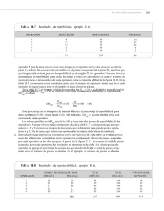 Estudios R&R para atributos 307
TABLA 11.7 Resultados de repetibilidad, ejemplo 11.6.
1
2
3
4
5
8
11
13
2
1
50
50
50
50
50
16
22
26
4
2
35 250 14
operador 1 para la pieza uno está un cero, porque este operador en los dos ensayos aceptó la
pieza 1, es decir, fue consistente; en cambio, en el primer ensayo aceptó la pieza 20, mientras que
en el segundo la rechazó,por eso la repetibilidad en el renglón 20 del operador1 fue uno. Una vez
determinada la repetibilidad para todas las piezas y todos los operadores se suma el número de
inconsistencias o desacuerdos de cada operador, como se muestra al final de la figura 11.11. En la
tabla 11.7 se anotaron estos resultados, junto con el número de oportuni- dades que tuvo cada
operador de equivocarse, que en el ejemplo es igual al total de piezas.
En la tabla 11.7, el número total de desacuerdos fue Drep
= 35, y al dividirlos entre el total de
oportunidades, Orep = 250 se obtiene el nivel de desacuerdos atribuibles a repetibilidad,
NDrep, es decir,
Drep 35
NDrep r 100 r 100 14%
250Orep
Este porcentaje no se interpreta de manera idéntica al porcentaje de repetibilidad para
datos continuos (%VE, véase figura 11.5). Sin embargo, NDrep
sí da una medida de la con-
sistencia de cada operador.
Los valores posibles de NDrep
van de 0 a 100 y entre más alto, peores la repetibilidad de los
operadores.Aunque 14% no parece demasiado alto,de la tabla 11.7 se desprende que los ope-
radores 1, 2 y 3 tuvieron un número de discrepancias visiblemente más grande que los opera-
dores 4 y 5. Por lo tanto,aquí habría una oportunidad de mejora del sistema de medición.
Reproducibilidad (diferencia sistemática entre operadores). En este rubro se evalúan grosso
modo las diferencias sistemáticas entre operadores, comparando el total de piezas aceptadas
por cada operador en los dos ensayos. A partir de la figura 11.11 se cuenta el total de piezas
aceptadas para cada operadory los resultados se sintetizan en la tabla 11.8, donde para cada
operadorse agregó el porcentaje de aceptación que resulta de dividir el total de piezas acep-
tadas entre el número de piezas evaluadas. En el ejemplo, el número de piezas evaluadas
6.
TABLA 11.8 Resultados de reproducibilidad, ejemplo 11.6.
1
2
3
4
5
28
35
31
21
28
28
30
38
21
27
56
65
69
42
55
100
100
100
100
100
56
65
69
42
55
Total 287 500 57.4
NÚMERO DE PIEZASACEPTADAS TOTAL TOTAL PORCENTAJE DE
OPERADOR SEMANA 1 SEMANA 2 ACEPTA DAS EVALUA D AS ACEPTACIÓN
OPERADOR DESACUERDOS OPORTUNIDADES PORCENTAJE
 