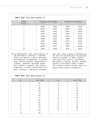 Preguntas y ejercicios 313
TABLA 11.13 Datos para el ejercicio 14.
15. Una planta procesadora utiliza en línea un analizador de
gases para monitorear continuamente el contenido
de cierto gas. El analizador es veriﬁcado cada semana
porel departamento de mantenimiento. Un operador
inyecta un estándar que contiene 100 ppmdel gas en
el analizador y dependiendo del resultado de la me-
dición el analizador es recalibrado. Varias personas
se preguntaban si no estarían sobrecontrolando este
proceso de calibración. El departamento de manteni-
miento decide inyectar un estándar de 100 ppm en una
base diaria. Una carta de individuales sería usada para
monitorear los resultados. Los objetivos planteados
en este estudio fueron: determinar con qué frecuencia
debe recalibrarse el analizador; desarrollar un método
de monitoreo de la exactitud y precisión del analiza-
dor. Los resultados de inyectar el estándar durante los
primeros 25 días se muestran en la tabla 11.14.
TABLA 11.14 Datos para el ejercicio 15.
DÍA CONC. PPM DÍA CONC. PPM
1
2
3
4
5
6
7
8
9
10
11
12
13
105
97
103
102
99
100
96
102
102
100
98
100
103
14
15
16
17
18
19
20
21
22
23
24
25
101
96
102
98
100
98
103
106
102
99
100
97
NÚMERO
DE PIEZA
MEDICIONES DEL OPERADOR 1
1 2
MEDICIONES DEL OPERADOR 2
1 2
1
2
3
4
5
6
7
8
9
10
14.027
14.028
14.028
14.029
14.028
14.028
14.027
14.027
14.028
14.028
14.024
14.025
14.027
14.025
14.026
14.025
14.025
14.026
14.027
14.025
14.034
14.033
14.032
14.034
14.032
14.032
14.033
14.032
14.033
14.033
14.035
14.034
14.035
14.033
14.034
14.033
14.034
14.035
14.034
14.035
 
