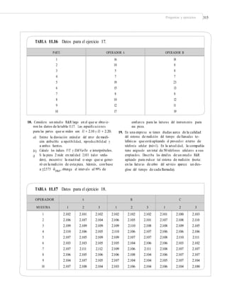 Preguntas y ejercicios 315
TABLA 11.16 Datos para el ejercicio 17.
18. Considere un estudio R&R largo en el que se obtuvie-
ron los datos de la tabla 11.17. Las especiﬁcaciones
para las partes que se miden son: EI = 2.10 y ES = 2.20.
conﬁanza para las lecturas del instrumento para
esa pieza.
19. En una empresa se tienen dudas acerca de la calidad
del sistema de medición del tiempo de llamadas te-
lefónicas que está aplicando el proveedor externo de
telefonía celular (móvil). En la actualidad, la compañía
tiene asignado un total de 50 teléfonos celulares a sus
empleados. Describa los detalles de un estudio R&R
aplicado para evaluar tal sistema de medición (nota:
en las facturas de cobro del servicio aparece un des-
glose del tiempo de cada llamada).
a) Estime la desviación estándar del error de medi-
ción atribuible a repetibilidad, reproducibilidad y
a ambas fuentes.
Calcule los índices P/T y EM/VarTot e interprételos.
Si la pieza 2 mide en realidad 2.103 (valor verda-
dero), encuentre: la exactitud o sesgo que se gene-
ró en la medición de esta pieza. Además, con base
a ±2.575 σˆ , obtenga el intervalo al 99% de
b)
c)
R&R
TABLA 11.17 Datos para el ejercicio 18.
OPERADOR A B C
MUESTRA 1 2 3 1 2 3 1 2 3
1
2
3
4
5
6
7
8
9
10
2.102
2.106
2.109
2.110
2.107
2.103
2.107
2.106
2.104
2.107
2.101
2.107
2.109
2.106
2.105
2.103
2.111
2.105
2.107
2.108
2.102
2.104
2.109
2.105
2.109
2.105
2.112
2.106
2.105
2.104
2.102
2.106
2.109
2.110
2.109
2.105
2.109
2.106
2.107
2.103
2.102
2.105
2.110
2.106
2.107
2.104
2.106
2.108
2.104
2.106
2.102
2.101
2.108
2.107
2.107
2.106
2.111
2.104
2.104
2.104
2.101
2.107
2.108
2.106
2.108
2.106
2.108
2.106
2.105
2.106
2.100
2.108
2.109
2.106
2.110
2.103
2.107
2.107
2.107
2.104
2.103
2.110
2.105
2.106
2.111
2.102
2.107
2.107
2.104
2.100
PARTE OPERADOR A OPERADOR B
1
2
3
4
5
6
7
8
9
10
16
10
5
7
19
15
8
10
12
17
18
8
8
7
23
13
8
12
11
19
 