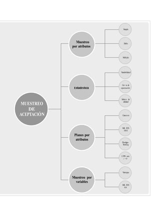 operación
Dodge-
por atributos
Estadística
Simple
Muestreo Doble
Múltiple
Variabilidad
Cur va de
Índices de
MUESTREO
calidad
DE
ACEPTACIÓN Cameron
MIL STD
105-E
Planes por
atributos
Roming
LTPD con
c = 0
Ventajas
Muestreo por
variables
MIL STD
414
 